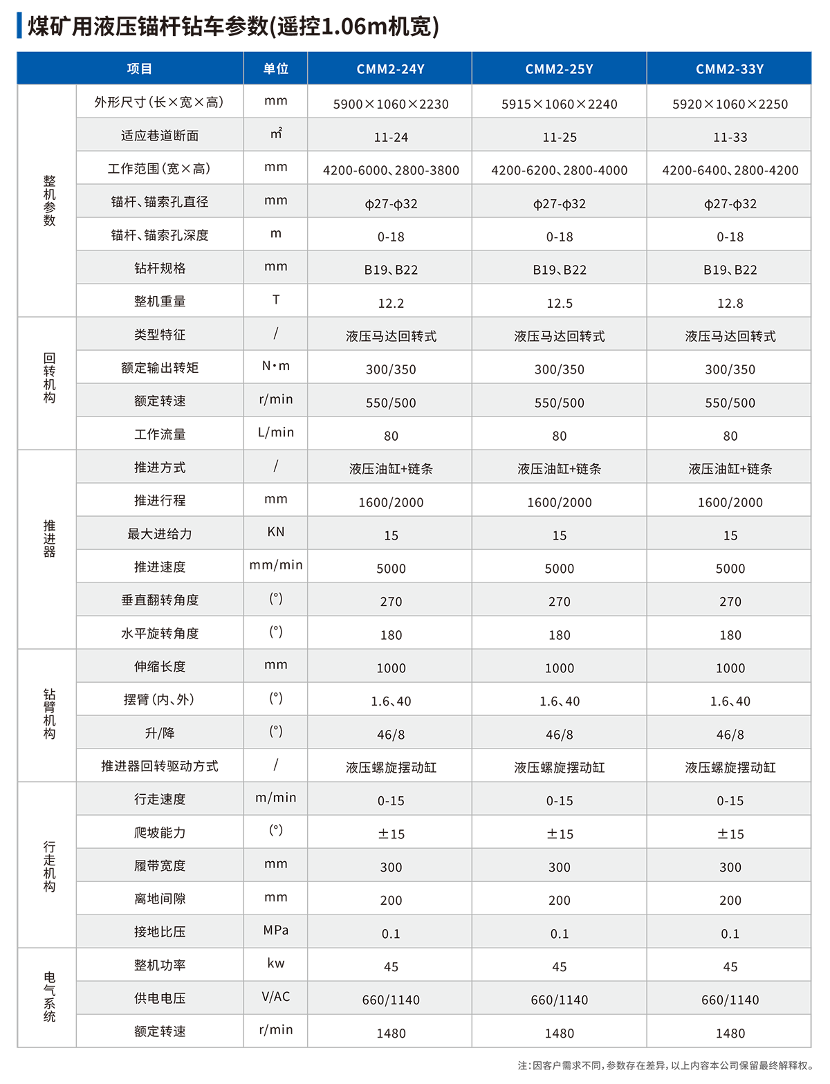 液壓錨桿鉆車技術參數
